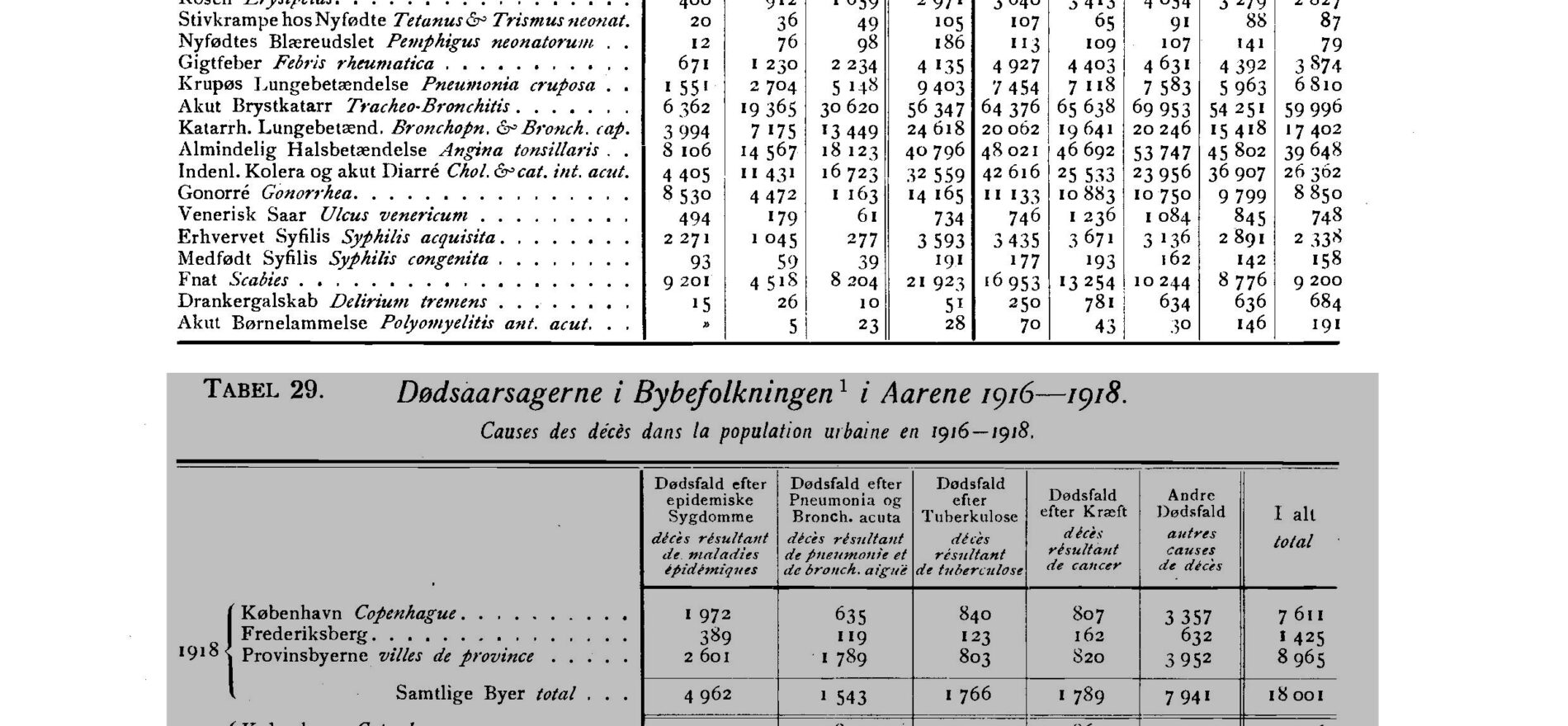 Statistisk Årbog 1920